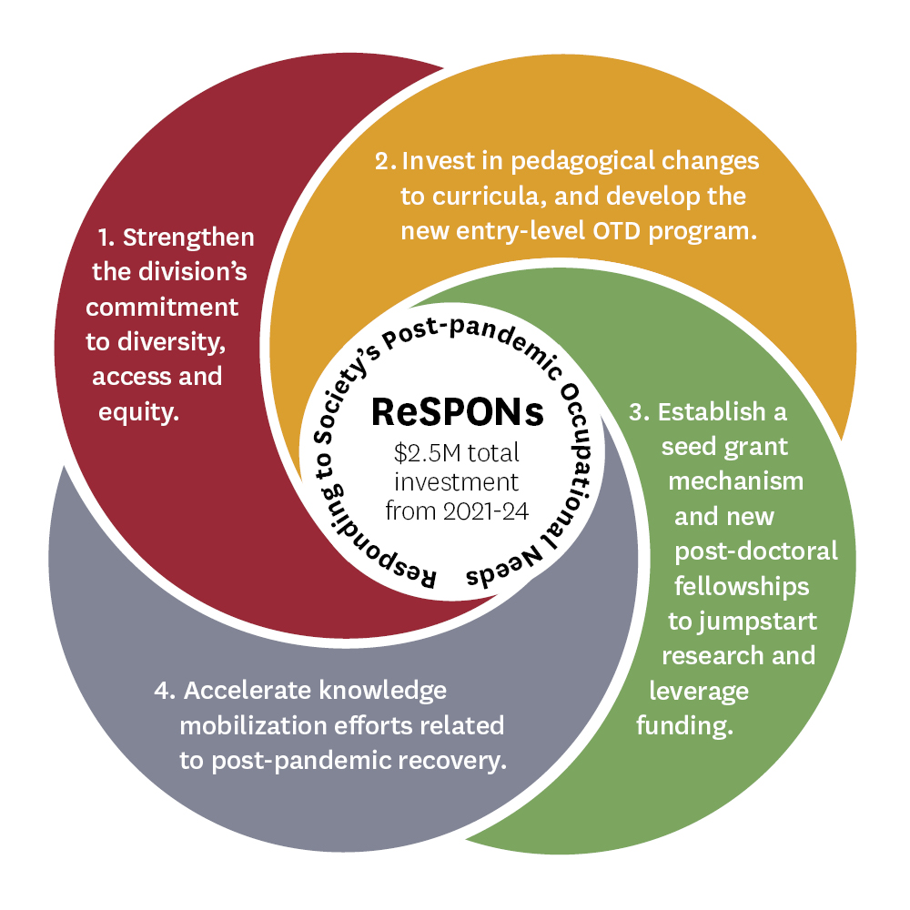 Schematic of the four priority areas of the ReSPONs initiative