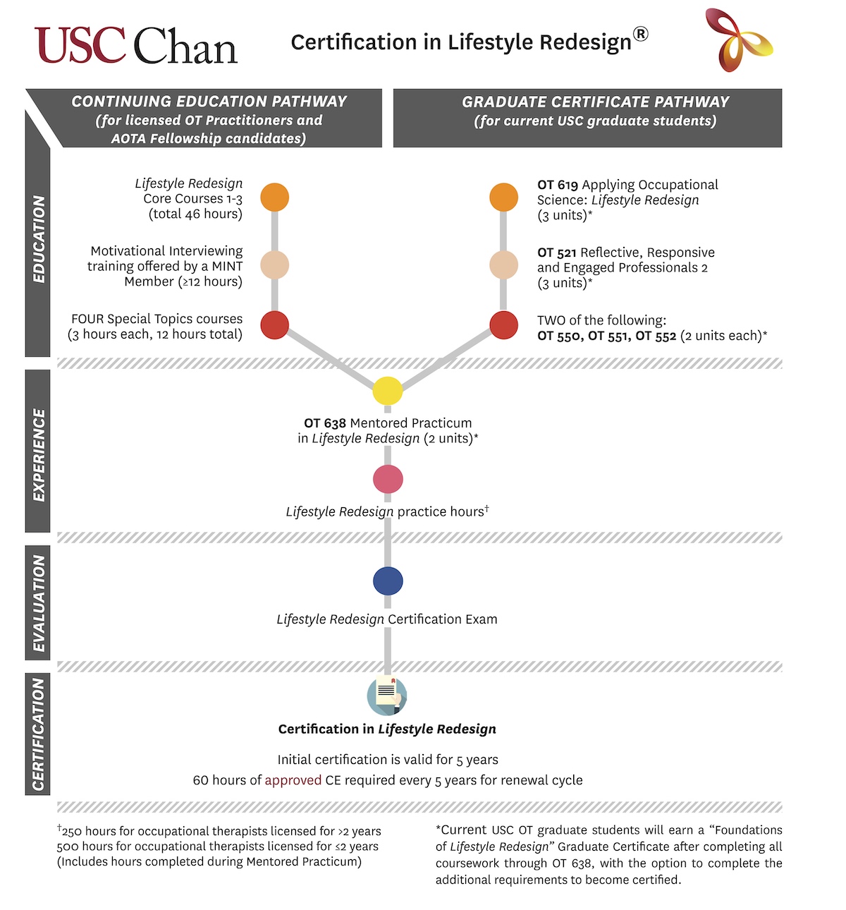 USC Chan Lifestyle Redesign Certification Pathways