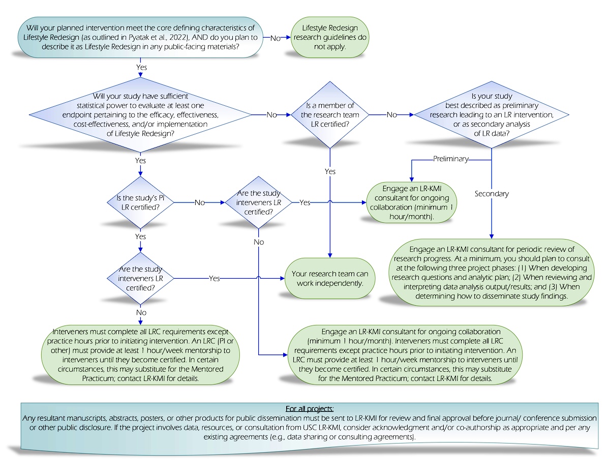 Lifestyle Redesign research flowchart