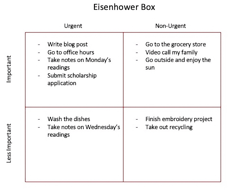 A box with four quadrants with the x-axis being urgency and the y-axis being importance. An example of in the urgent and important quadrant is writing this blog while and example of not urgent and not important is taking out the recycling